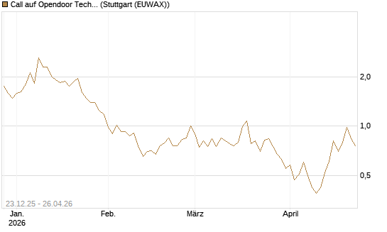 Call auf Opendoor Technologies [J.P. Morgan Structured Products B.V.] Chart