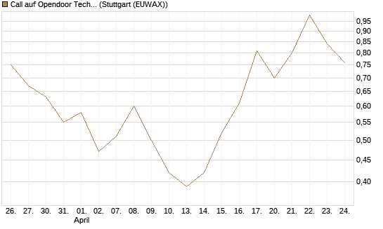 Call auf Opendoor Technologies [J.P. Morgan Structured Products B.V.] Chart