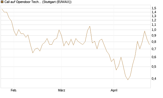 Call auf Opendoor Technologies [J.P. Morgan Structured Products B.V.] Chart