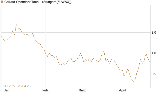 Call auf Opendoor Technologies [J.P. Morgan Structured Products B.V.] Chart