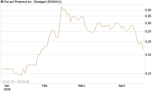 Put auf Pinterest Inc [J.P. Morgan Structured Products B.V.] Chart