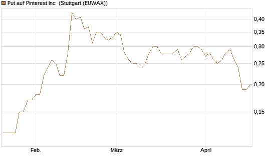 Put auf Pinterest Inc [J.P. Morgan Structured Products B.V.] Chart