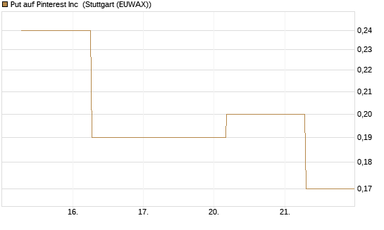 Put auf Pinterest Inc [J.P. Morgan Structured Products B.V.] Chart