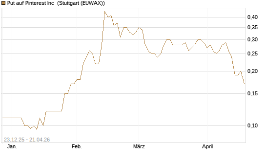 Put auf Pinterest Inc [J.P. Morgan Structured Products B.V.] Chart
