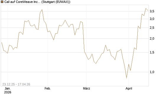 Call auf CoreWeave Inc [J.P. Morgan Structured Products B.V.] Chart