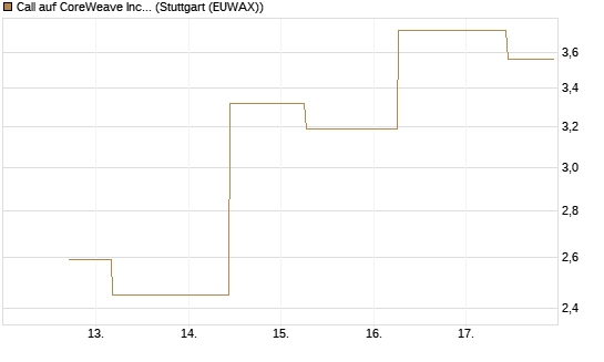 Call auf CoreWeave Inc [J.P. Morgan Structured Products B.V.] Chart