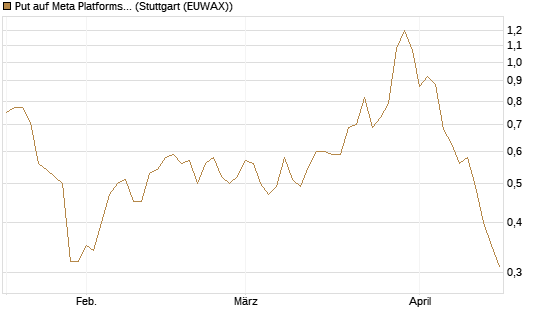 Put auf Meta Platforms [J.P. Morgan Structured Products B.V.] Chart