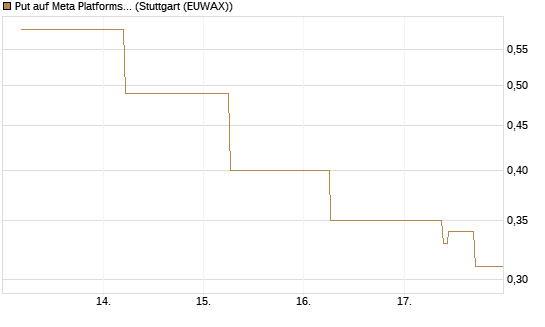 Put auf Meta Platforms [J.P. Morgan Structured Products B.V.] Chart