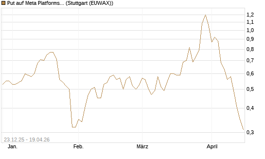 Put auf Meta Platforms [J.P. Morgan Structured Products B.V.] Chart