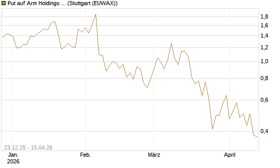 Put auf Arm Holdings plc. [ADR] [J.P. Morgan Structured Products B.V.] Chart