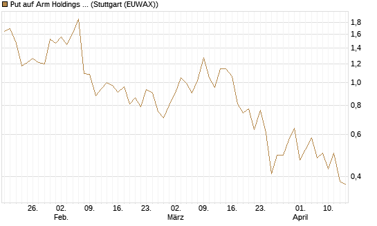 Put auf Arm Holdings plc. [ADR] [J.P. Morgan Structured Products B.V.] Chart