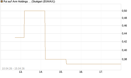 Put auf Arm Holdings plc. [ADR] [J.P. Morgan Structured Products B.V.] Chart