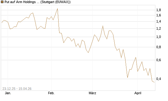 Put auf Arm Holdings plc. [ADR] [J.P. Morgan Structured Products B.V.] Chart
