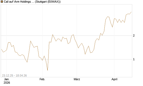 Call auf Arm Holdings plc. [ADR] [J.P. Morgan Structured Products B.V.] Chart