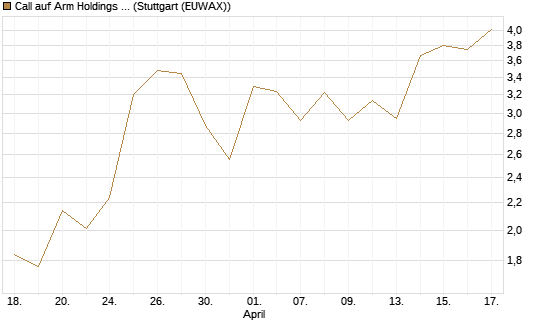 Call auf Arm Holdings plc. [ADR] [J.P. Morgan Structured Products B.V.] Chart
