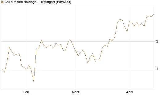 Call auf Arm Holdings plc. [ADR] [J.P. Morgan Structured Products B.V.] Chart