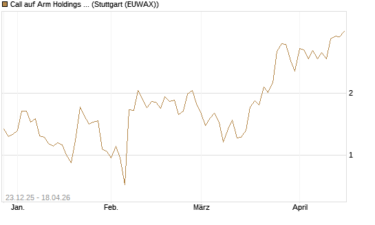 Call auf Arm Holdings plc. [ADR] [J.P. Morgan Structured Products B.V.] Chart