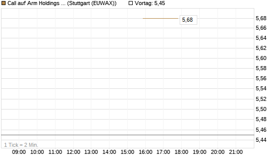Call auf Arm Holdings plc. [ADR] [J.P. Morgan Structured Products B.V.] Chart