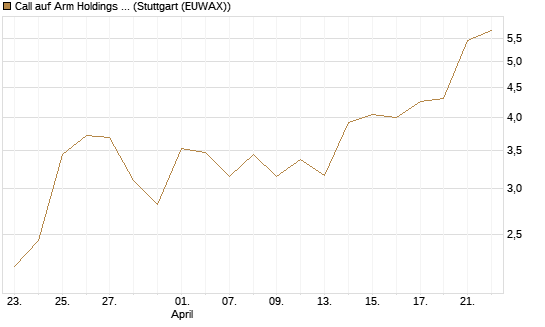Call auf Arm Holdings plc. [ADR] [J.P. Morgan Structured Products B.V.] Chart