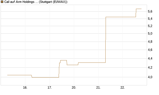 Call auf Arm Holdings plc. [ADR] [J.P. Morgan Structured Products B.V.] Chart