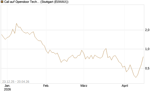 Call auf Opendoor Technologies [J.P. Morgan Structured Products B.V.] Chart