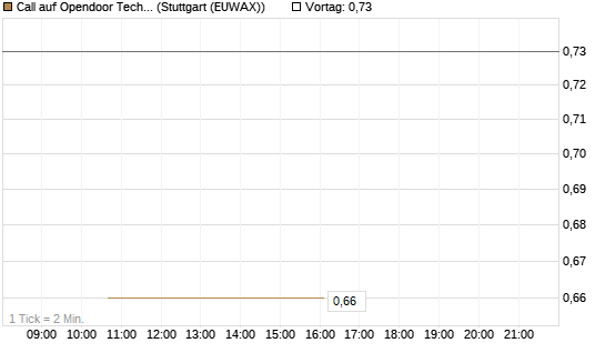Call auf Opendoor Technologies [J.P. Morgan Structured Products B.V.] Chart