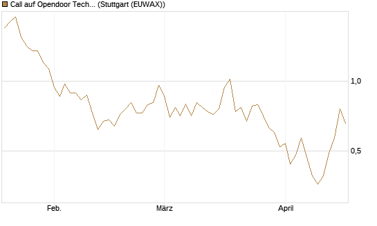 Call auf Opendoor Technologies [J.P. Morgan Structured Products B.V.] Chart