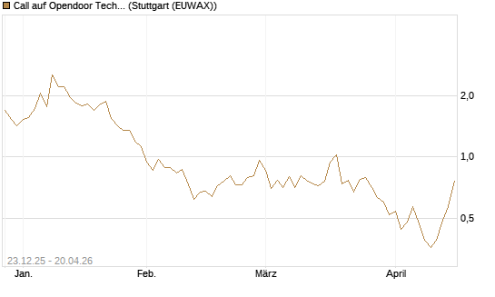 Call auf Opendoor Technologies [J.P. Morgan Structured Products B.V.] Chart