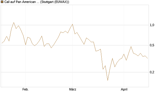 Call auf Pan American Silver [J.P. Morgan Structured Products B.V.] Chart