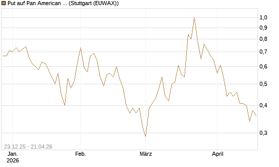 Put auf Pan American Silver [J.P. Morgan Structured Products B.V.] Chart