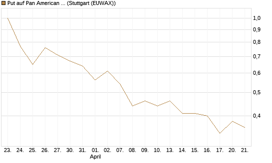 Put auf Pan American Silver [J.P. Morgan Structured Products B.V.] Chart