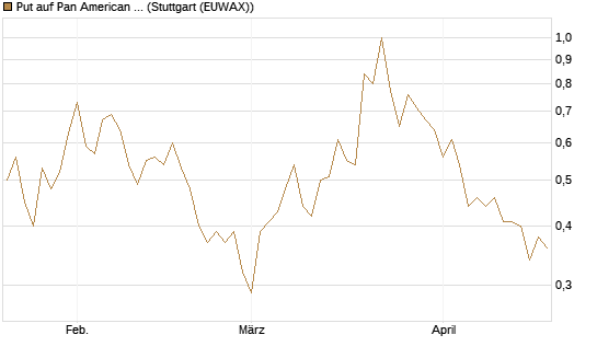 Put auf Pan American Silver [J.P. Morgan Structured Products B.V.] Chart