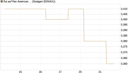 Put auf Pan American Silver [J.P. Morgan Structured Products B.V.] Chart