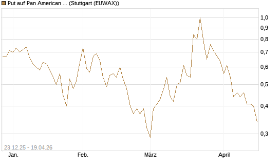 Put auf Pan American Silver [J.P. Morgan Structured Products B.V.] Chart