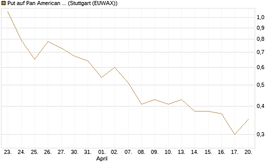 Put auf Pan American Silver [J.P. Morgan Structured Products B.V.] Chart