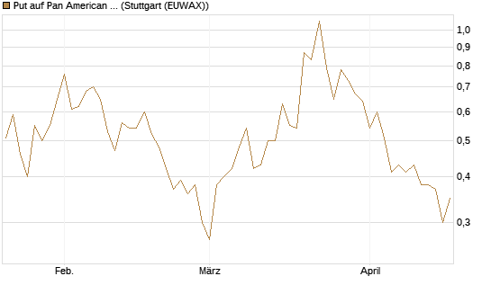 Put auf Pan American Silver [J.P. Morgan Structured Products B.V.] Chart