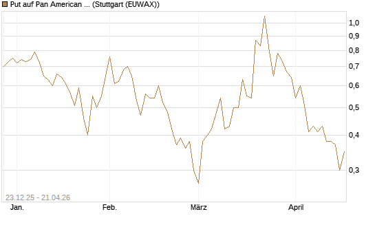 Put auf Pan American Silver [J.P. Morgan Structured Products B.V.] Chart