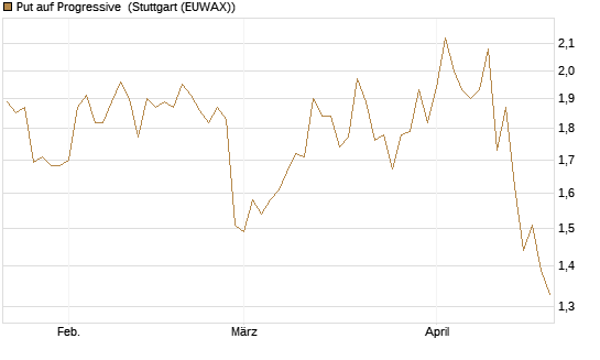 Put auf Progressive [J.P. Morgan Structured Products B.V.] Chart
