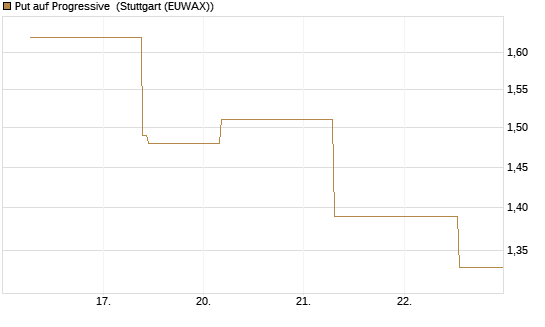 Put auf Progressive [J.P. Morgan Structured Products B.V.] Chart