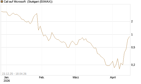 Call auf Microsoft [J.P. Morgan Structured Products B.V.] Chart