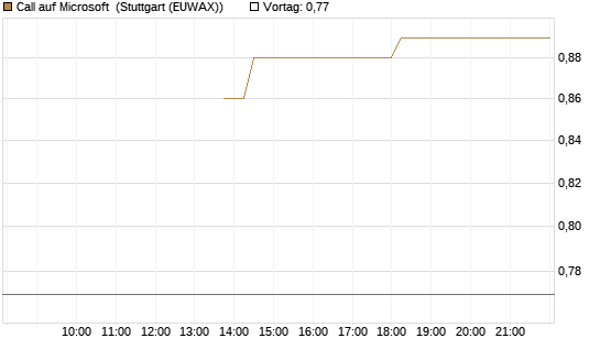 Call auf Microsoft [J.P. Morgan Structured Products B.V.] Chart