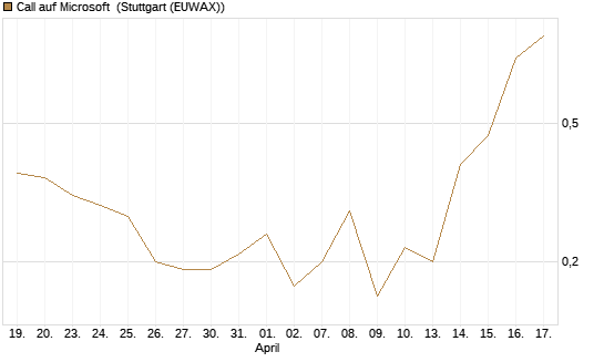 Call auf Microsoft [J.P. Morgan Structured Products B.V.] Chart