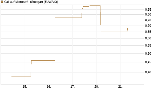 Call auf Microsoft [J.P. Morgan Structured Products B.V.] Chart