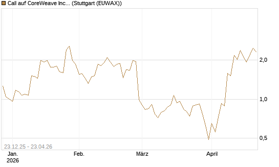 Call auf CoreWeave Inc [J.P. Morgan Structured Products B.V.] Chart