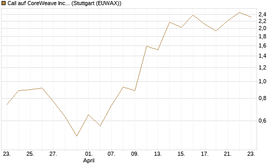 Call auf CoreWeave Inc [J.P. Morgan Structured Products B.V.] Chart