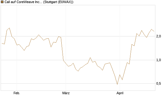 Call auf CoreWeave Inc [J.P. Morgan Structured Products B.V.] Chart