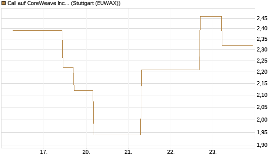 Call auf CoreWeave Inc [J.P. Morgan Structured Products B.V.] Chart