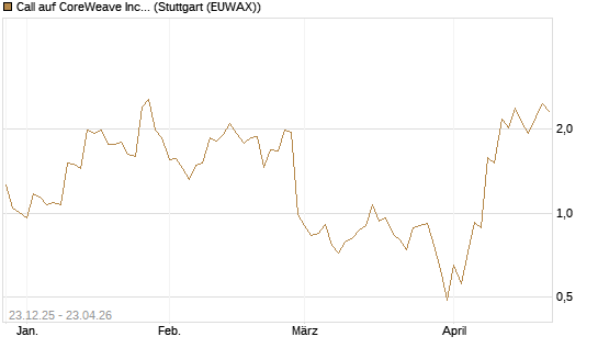 Call auf CoreWeave Inc [J.P. Morgan Structured Products B.V.] Chart