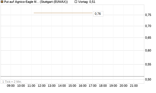 Put auf Agnico-Eagle Mines [J.P. Morgan Structured Products B.V.] Chart