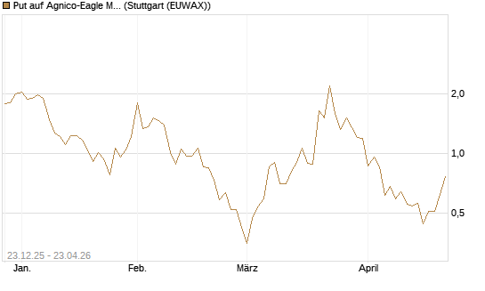 Put auf Agnico-Eagle Mines [J.P. Morgan Structured Products B.V.] Chart